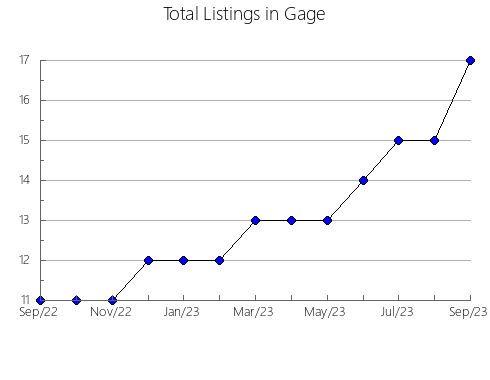 Airbnb & Vrbo Analytics, listings per month in Lander, NV