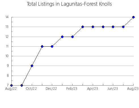 Airbnb & Vrbo Analytics, listings per month in Lander, WY