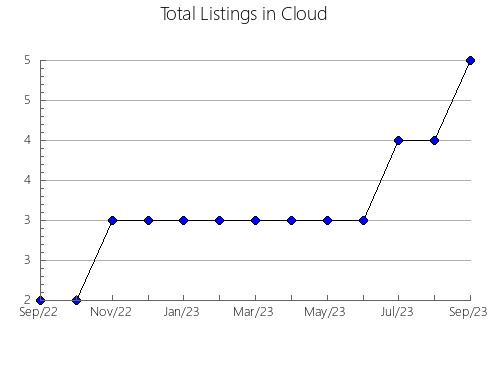 Airbnb & Vrbo Analytics, listings per month in Lane, KS