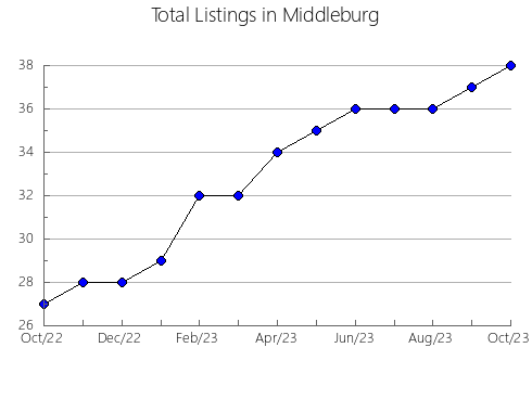 Airbnb & Vrbo Analytics, listings per month in Langeland, 5