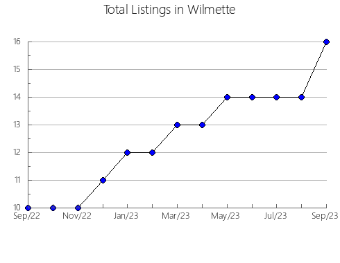 Airbnb & Vrbo Analytics, listings per month in LANGENBURG NO. 181, 12