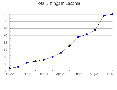 Airbnb & Vrbo Analytics, listings per month in Langfang, 10