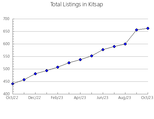 Airbnb & Vrbo Analytics, listings per month in Langlade, WI