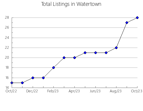 Airbnb & Vrbo Analytics, listings per month in Languiñeo, 5