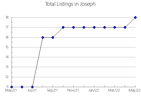 Airbnb & Vrbo Analytics, listings per month in Lanišce, 6