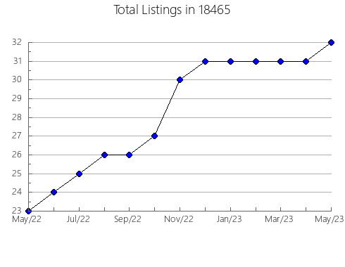 Airbnb & Vrbo Analytics, listings per month in Lansing, IA