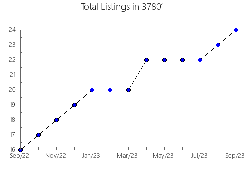 Airbnb & Vrbo Analytics, listings per month in Lansing, MI