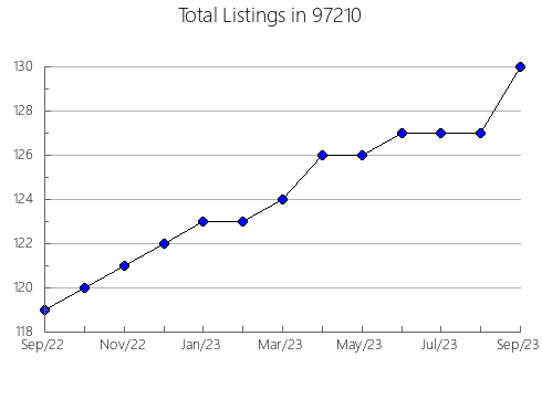 Airbnb & Vrbo Analytics, listings per month in Lantana, FL