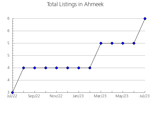 Airbnb & Vrbo Analytics, listings per month in Lantz, 34