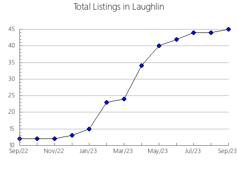 Airbnb & Vrbo Analytics, listings per month in Lanzhou, 5