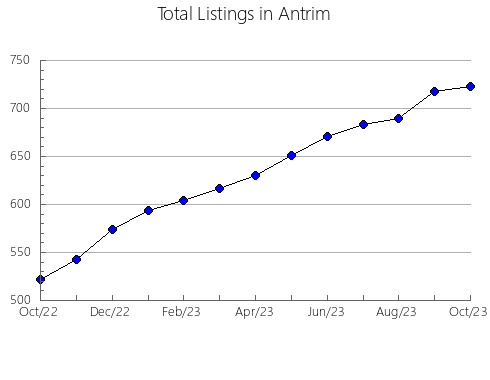 Airbnb & Vrbo Analytics, listings per month in Lapeer, MI