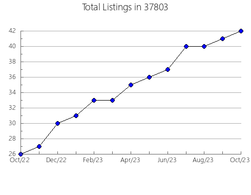 Airbnb & Vrbo Analytics, listings per month in Lapeer, MI