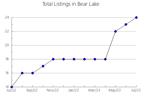 Airbnb & Vrbo Analytics, listings per month in Lapoblación, 34