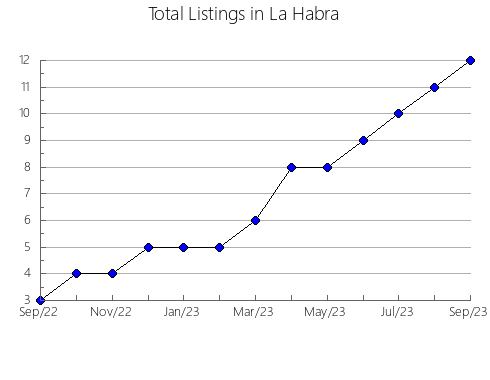 Airbnb & Vrbo Analytics, listings per month in Laramie, WY