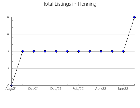 Airbnb & Vrbo Analytics, listings per month in Larecaja, 4