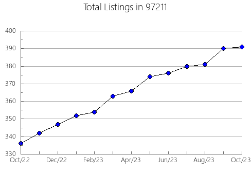 Airbnb & Vrbo Analytics, listings per month in Largo, FL