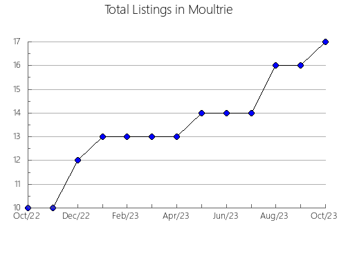 Airbnb & Vrbo Analytics, listings per month in Lark Harbour, 5