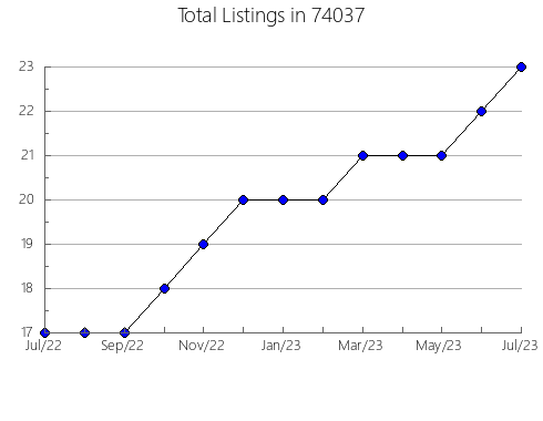 Airbnb & Vrbo Analytics, listings per month in Larkspur, CO