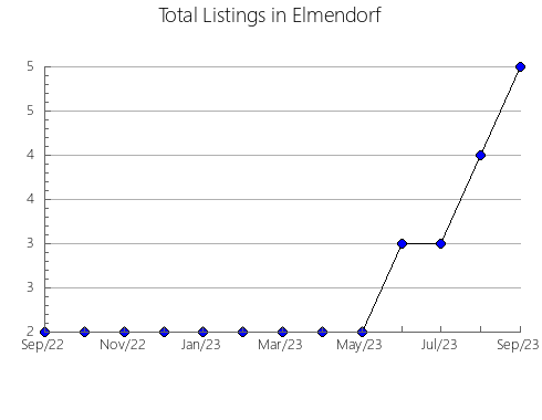 Airbnb & Vrbo Analytics, listings per month in Larrakeyah, 6