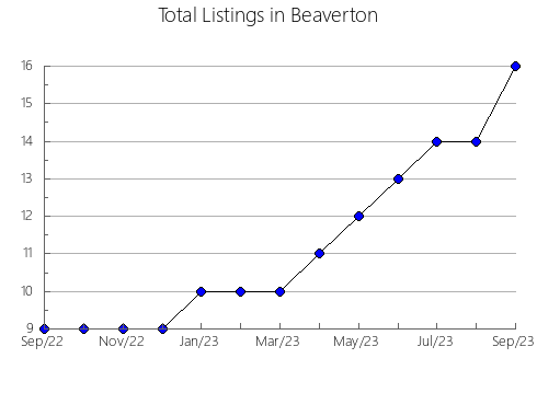 Airbnb & Vrbo Analytics, listings per month in Larraona, 34