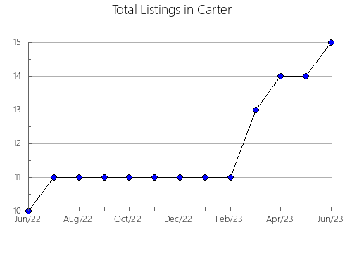 Airbnb & Vrbo Analytics, listings per month in Larue, KY