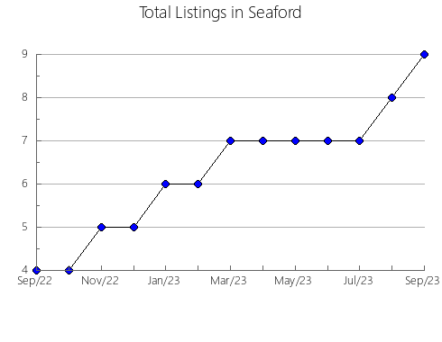 Airbnb & Vrbo Analytics, listings per month in Las Flores, 1