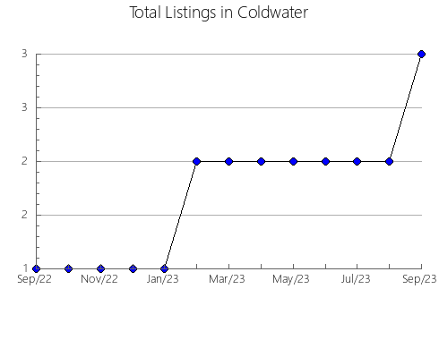 Airbnb & Vrbo Analytics, listings per month in LAS HERENCIAS, 17