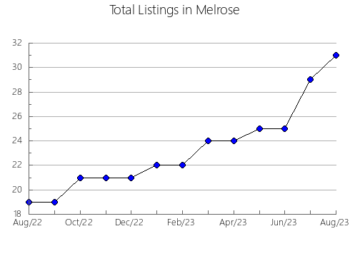 Airbnb & Vrbo Analytics, listings per month in LAS ROZAS DE MADRID, 33