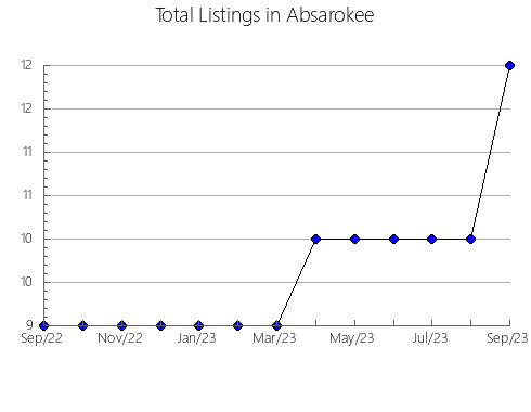 Airbnb & Vrbo Analytics, listings per month in Las Vigas de Ramírez, 30