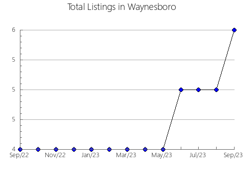 Airbnb & Vrbo Analytics, listings per month in LASALLE, 9