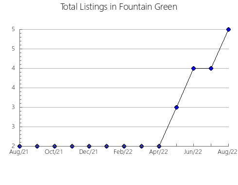 Airbnb & Vrbo Analytics, listings per month in Lastovo, 4