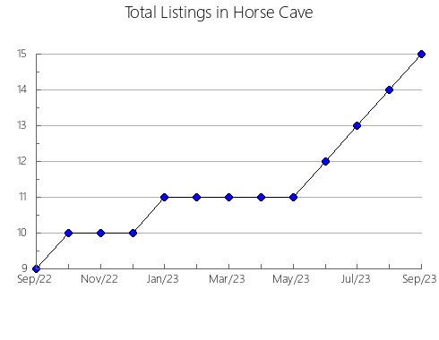 Airbnb & Vrbo Analytics, listings per month in Lastras del Pozo, 23