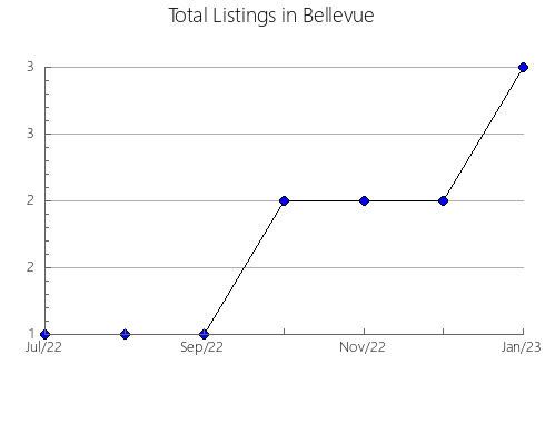 Airbnb & Vrbo Analytics, listings per month in Latham, 2