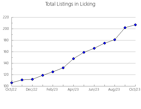 Airbnb & Vrbo Analytics, listings per month in Latimer, OK