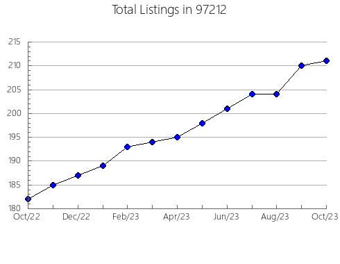 Airbnb & Vrbo Analytics, listings per month in Lauderdale-by-the-Sea, FL