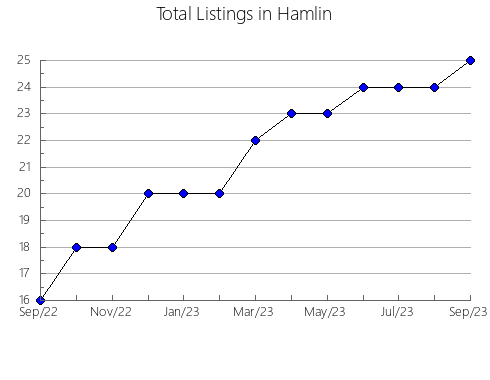 Airbnb & Vrbo Analytics, listings per month in Lauderdale, TN