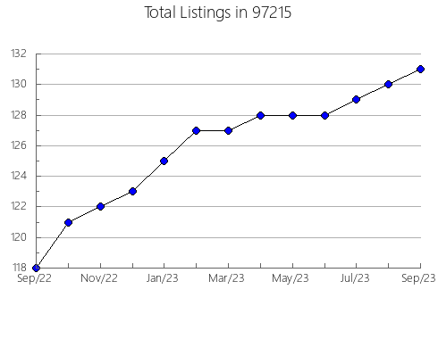 Airbnb & Vrbo Analytics, listings per month in Laurel Hill, FL