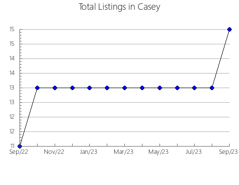 Airbnb & Vrbo Analytics, listings per month in Laurel, KY