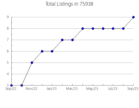 Airbnb & Vrbo Analytics, listings per month in Laurel, MS