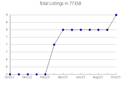 Airbnb & Vrbo Analytics, listings per month in Laurel, MT