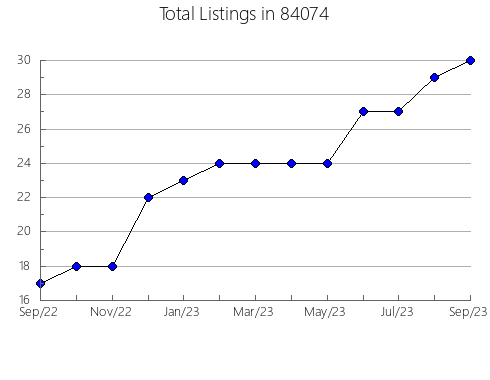 Airbnb & Vrbo Analytics, listings per month in Laurel, NY