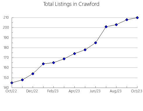 Airbnb & Vrbo Analytics, listings per month in Laurens, SC