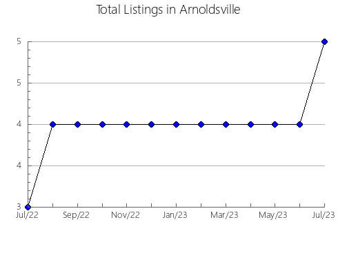 Airbnb & Vrbo Analytics, listings per month in Lawrence, 3