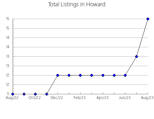 Airbnb & Vrbo Analytics, listings per month in Lawrence, AR