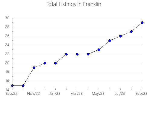 Airbnb & Vrbo Analytics, listings per month in Lawrence, IL