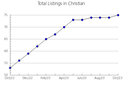 Airbnb & Vrbo Analytics, listings per month in Lawrence, KY