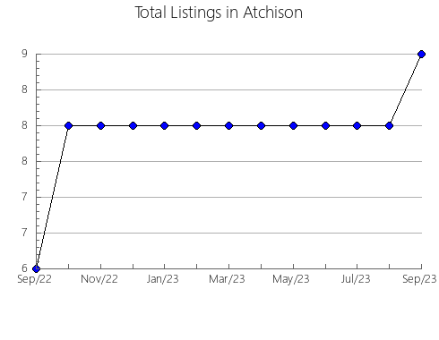 Airbnb & Vrbo Analytics, listings per month in Lawrence, MO