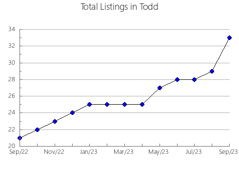 Airbnb & Vrbo Analytics, listings per month in Lawrence, MS