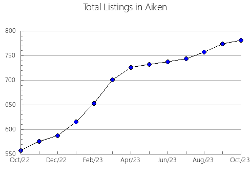 Airbnb & Vrbo Analytics, listings per month in Lawrence, SD