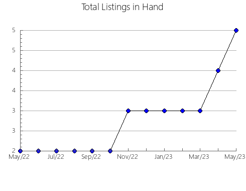 Airbnb & Vrbo Analytics, listings per month in Lawrence, TN